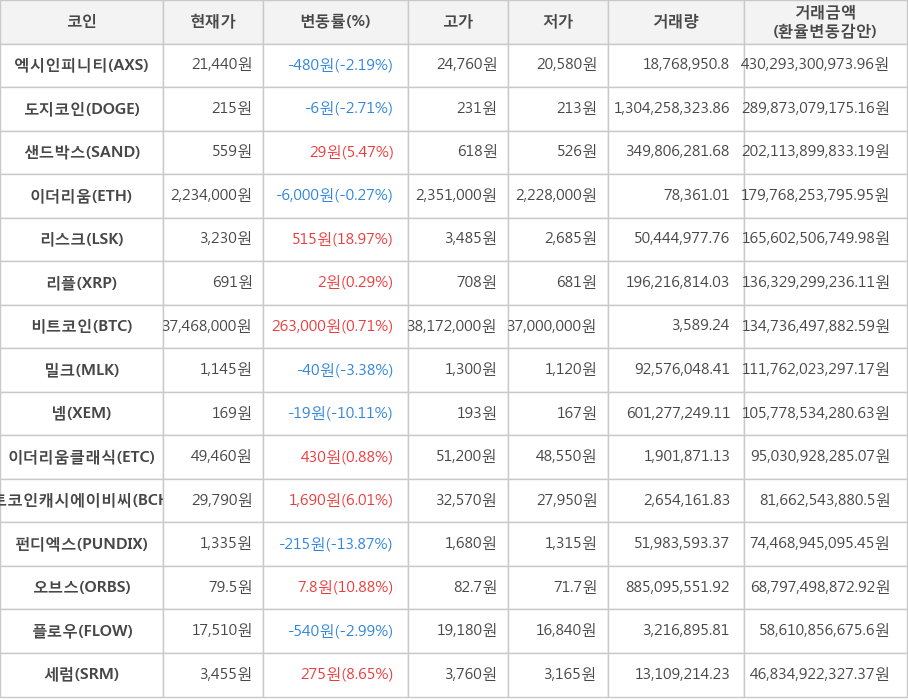 비트코인, 엑시인피니티, 도지코인, 샌드박스, 이더리움, 리스크, 리플, 밀크, 넴, 이더리움클래식, 비트코인캐시에이비씨, 펀디엑스, 오브스, 플로우, 세럼