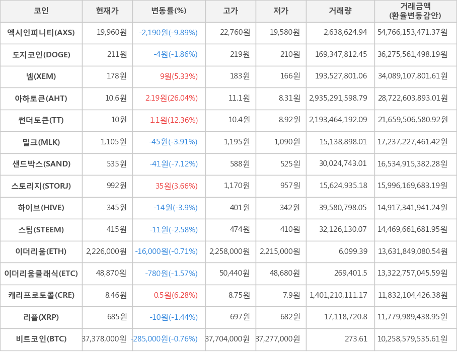 비트코인, 엑시인피니티, 도지코인, 넴, 아하토큰, 썬더토큰, 밀크, 샌드박스, 스토리지, 하이브, 스팀, 이더리움, 이더리움클래식, 캐리프로토콜, 리플