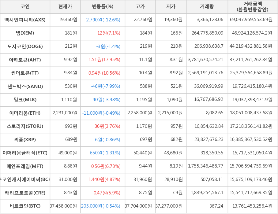 비트코인, 엑시인피니티, 넴, 도지코인, 아하토큰, 썬더토큰, 샌드박스, 밀크, 이더리움, 스토리지, 리플, 이더리움클래식, 메인프레임, 비트코인캐시에이비씨, 캐리프로토콜