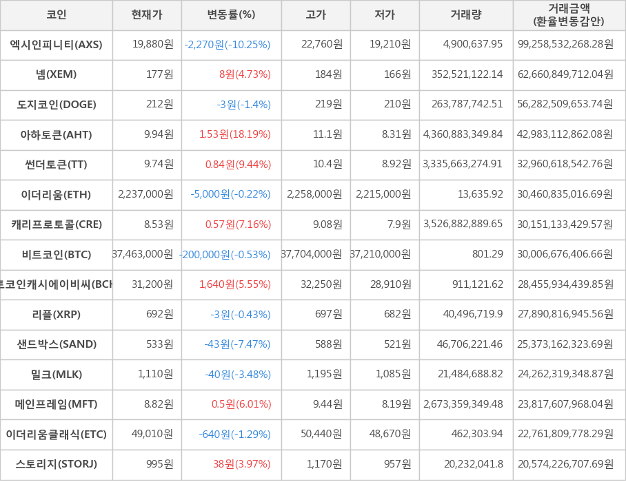 비트코인, 엑시인피니티, 넴, 도지코인, 아하토큰, 썬더토큰, 이더리움, 캐리프로토콜, 비트코인캐시에이비씨, 리플, 샌드박스, 밀크, 메인프레임, 이더리움클래식, 스토리지