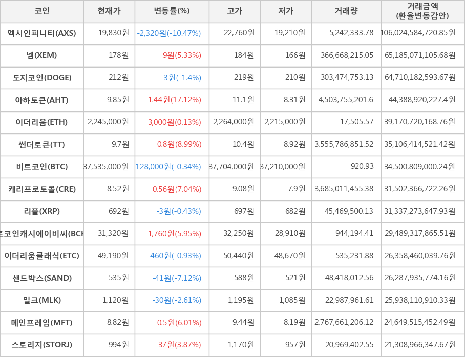 비트코인, 엑시인피니티, 넴, 도지코인, 아하토큰, 이더리움, 썬더토큰, 캐리프로토콜, 리플, 비트코인캐시에이비씨, 이더리움클래식, 샌드박스, 밀크, 메인프레임, 스토리지