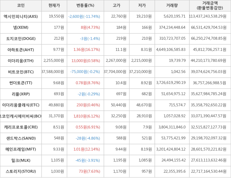 비트코인, 엑시인피니티, 넴, 도지코인, 아하토큰, 이더리움, 썬더토큰, 리플, 이더리움클래식, 비트코인캐시에이비씨, 캐리프로토콜, 샌드박스, 메인프레임, 밀크, 스토리지