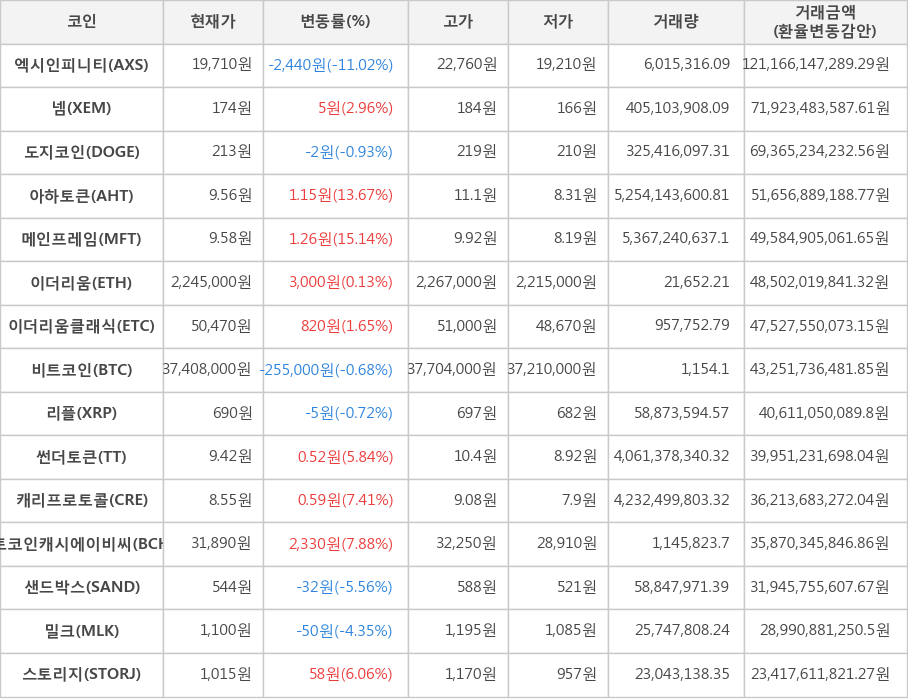 비트코인, 엑시인피니티, 넴, 도지코인, 아하토큰, 메인프레임, 이더리움, 이더리움클래식, 리플, 썬더토큰, 캐리프로토콜, 비트코인캐시에이비씨, 샌드박스, 밀크, 스토리지