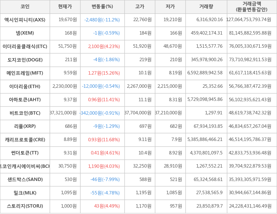 비트코인, 엑시인피니티, 넴, 이더리움클래식, 도지코인, 메인프레임, 이더리움, 아하토큰, 리플, 캐리프로토콜, 썬더토큰, 비트코인캐시에이비씨, 샌드박스, 밀크, 스토리지