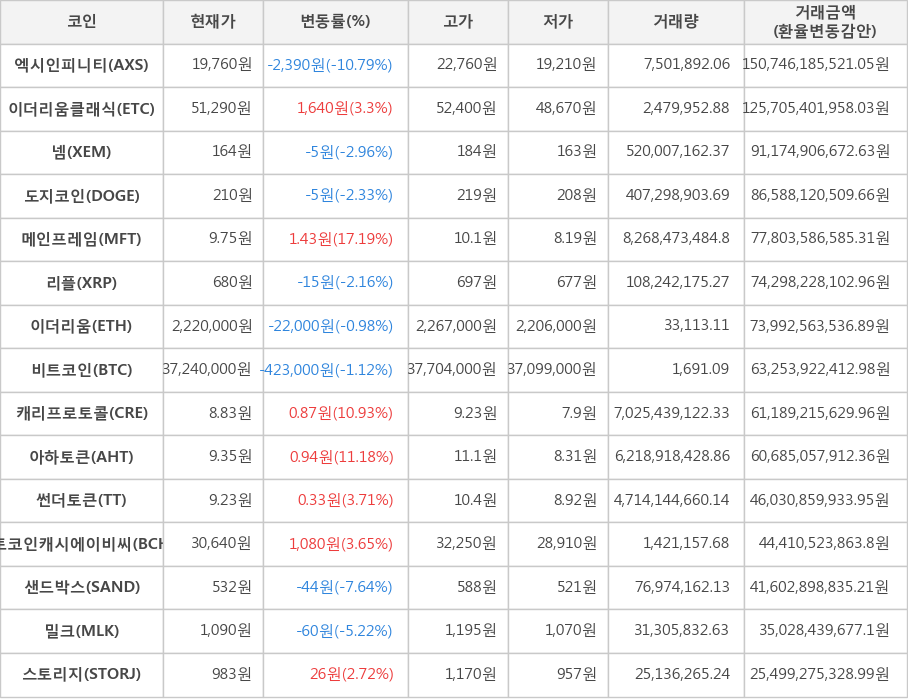 비트코인, 엑시인피니티, 이더리움클래식, 넴, 도지코인, 메인프레임, 리플, 이더리움, 캐리프로토콜, 아하토큰, 썬더토큰, 비트코인캐시에이비씨, 샌드박스, 밀크, 스토리지