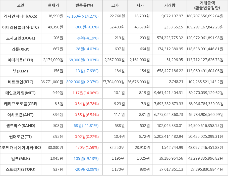 비트코인, 엑시인피니티, 이더리움클래식, 도지코인, 리플, 이더리움, 넴, 메인프레임, 캐리프로토콜, 아하토큰, 샌드박스, 썬더토큰, 비트코인캐시에이비씨, 밀크, 스토리지