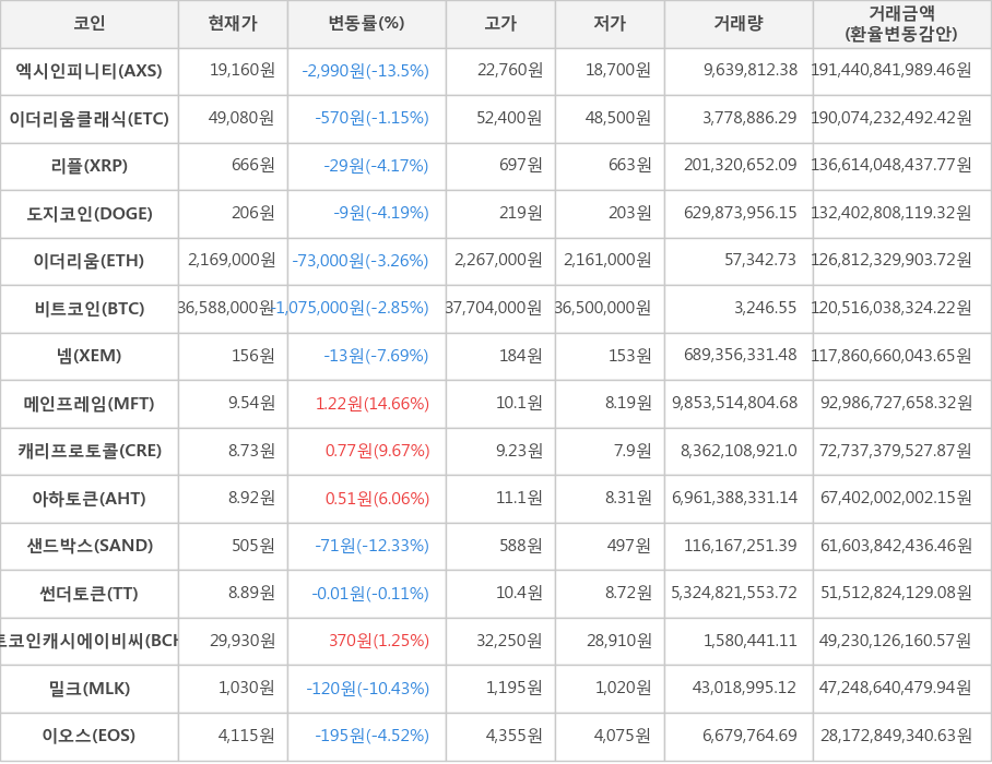 비트코인, 엑시인피니티, 이더리움클래식, 리플, 도지코인, 이더리움, 넴, 메인프레임, 캐리프로토콜, 아하토큰, 샌드박스, 썬더토큰, 비트코인캐시에이비씨, 밀크, 이오스