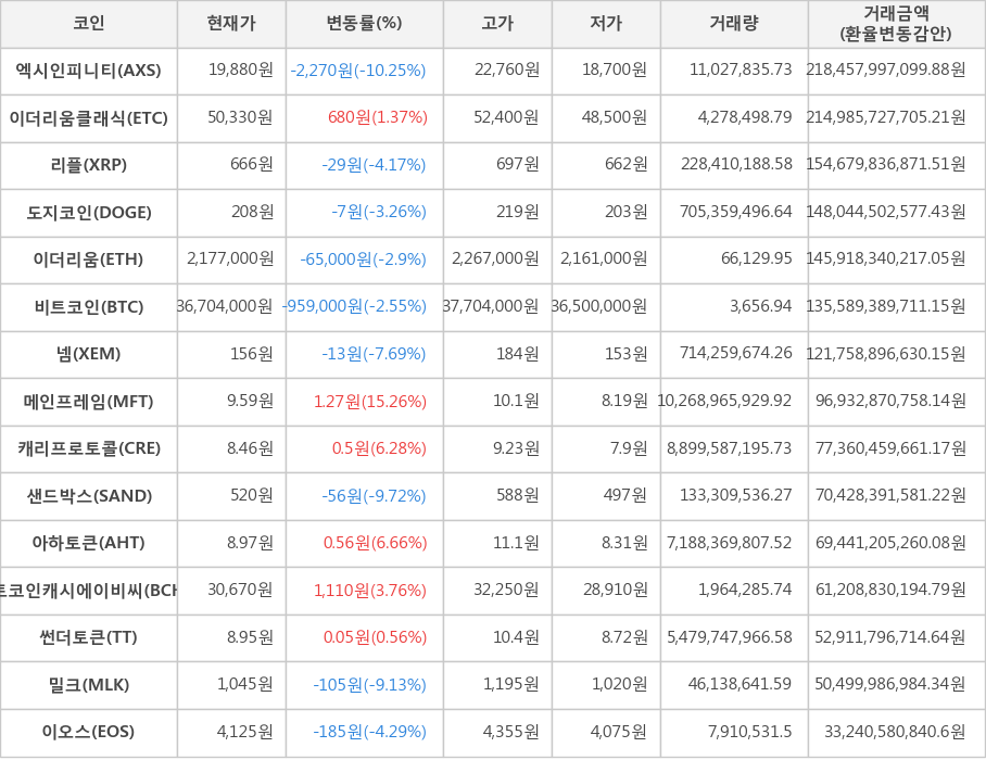 비트코인, 엑시인피니티, 이더리움클래식, 리플, 도지코인, 이더리움, 넴, 메인프레임, 캐리프로토콜, 샌드박스, 아하토큰, 비트코인캐시에이비씨, 썬더토큰, 밀크, 이오스