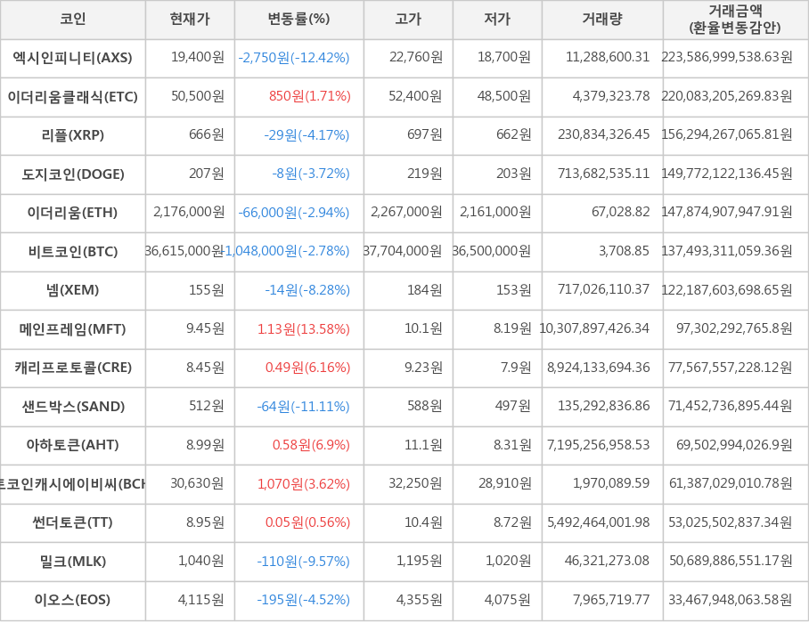 비트코인, 엑시인피니티, 이더리움클래식, 리플, 도지코인, 이더리움, 넴, 메인프레임, 캐리프로토콜, 샌드박스, 아하토큰, 비트코인캐시에이비씨, 썬더토큰, 밀크, 이오스