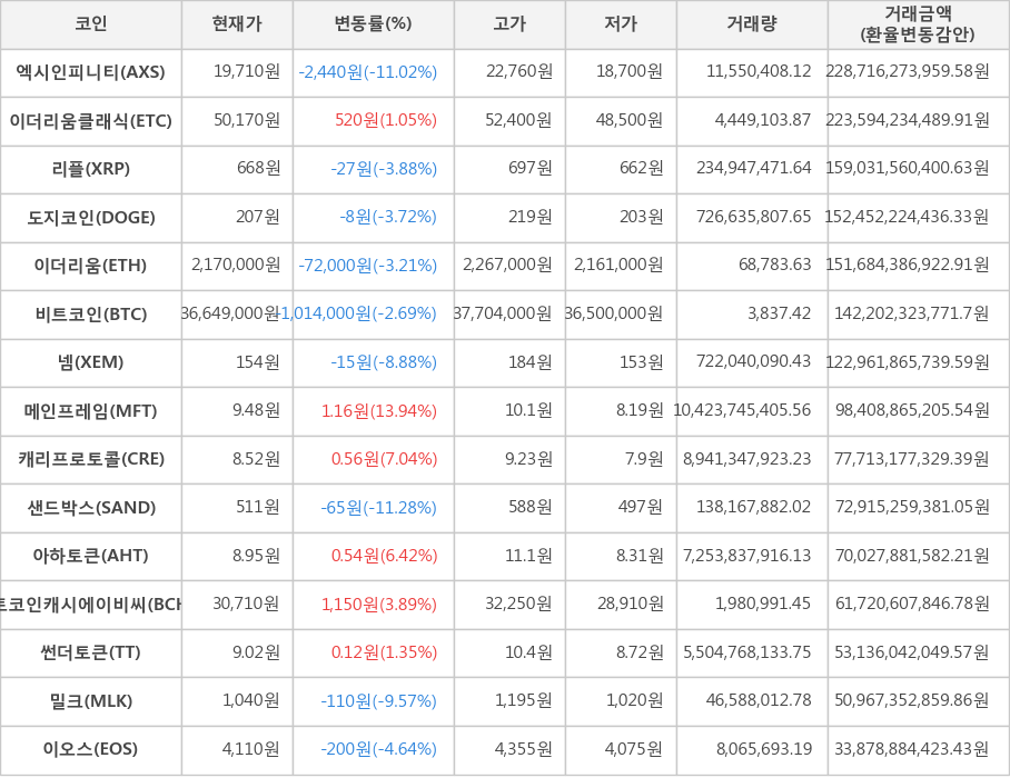 비트코인, 엑시인피니티, 이더리움클래식, 리플, 도지코인, 이더리움, 넴, 메인프레임, 캐리프로토콜, 샌드박스, 아하토큰, 비트코인캐시에이비씨, 썬더토큰, 밀크, 이오스