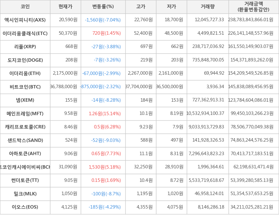 비트코인, 엑시인피니티, 이더리움클래식, 리플, 도지코인, 이더리움, 넴, 메인프레임, 캐리프로토콜, 샌드박스, 아하토큰, 비트코인캐시에이비씨, 썬더토큰, 밀크, 이오스