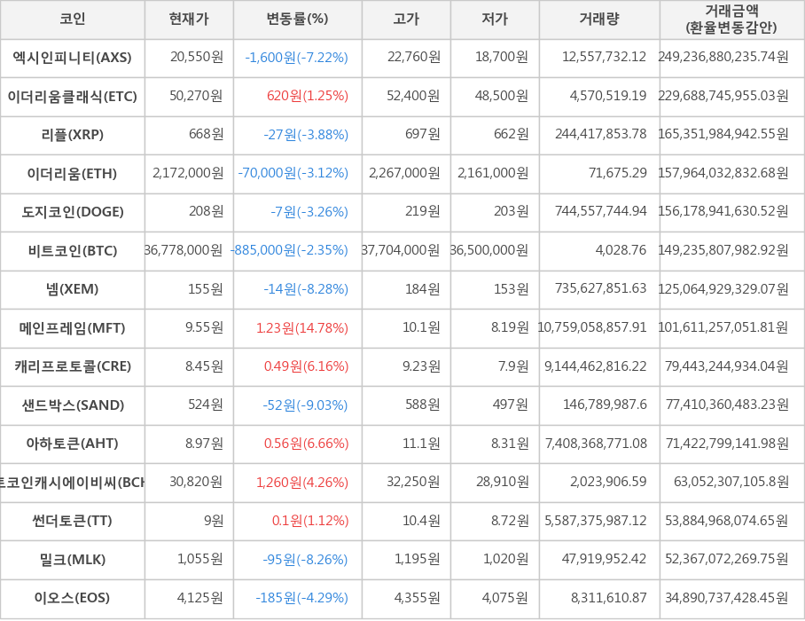 비트코인, 엑시인피니티, 이더리움클래식, 리플, 이더리움, 도지코인, 넴, 메인프레임, 캐리프로토콜, 샌드박스, 아하토큰, 비트코인캐시에이비씨, 썬더토큰, 밀크, 이오스