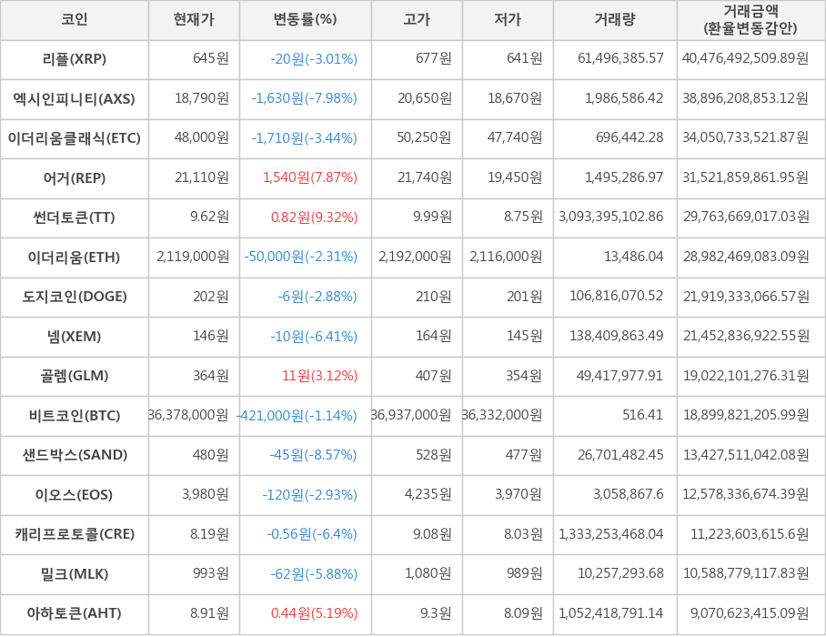 비트코인, 리플, 엑시인피니티, 이더리움클래식, 어거, 썬더토큰, 이더리움, 도지코인, 넴, 골렘, 샌드박스, 이오스, 캐리프로토콜, 밀크, 아하토큰