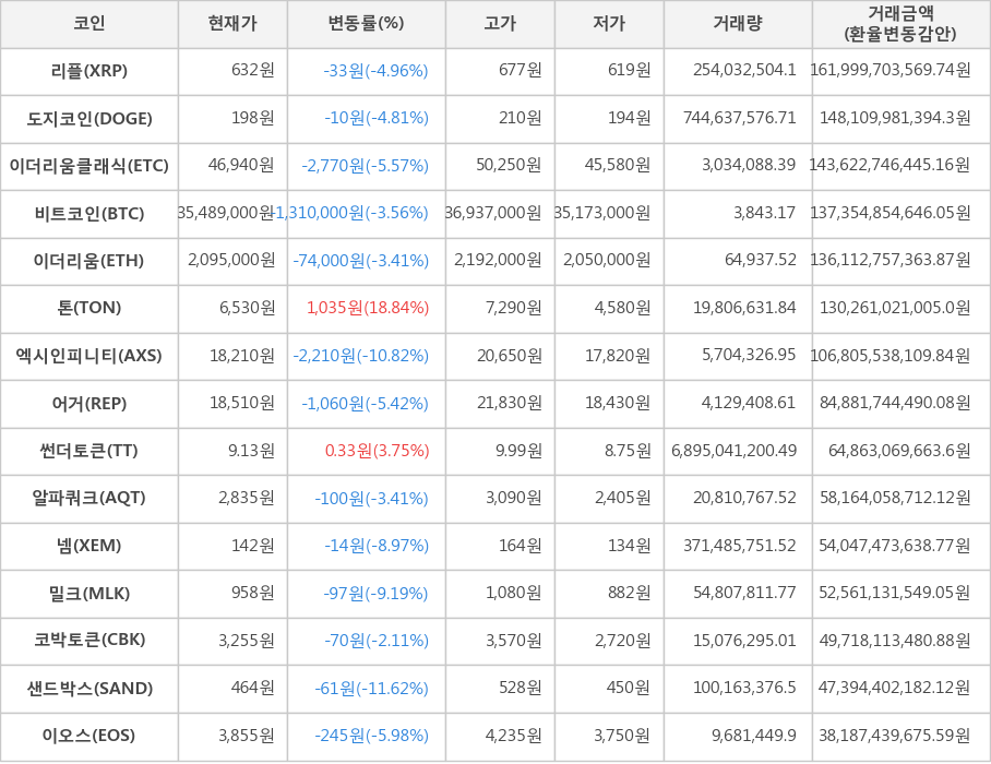 비트코인, 리플, 도지코인, 이더리움클래식, 이더리움, 톤, 엑시인피니티, 어거, 썬더토큰, 알파쿼크, 넴, 밀크, 코박토큰, 샌드박스, 이오스