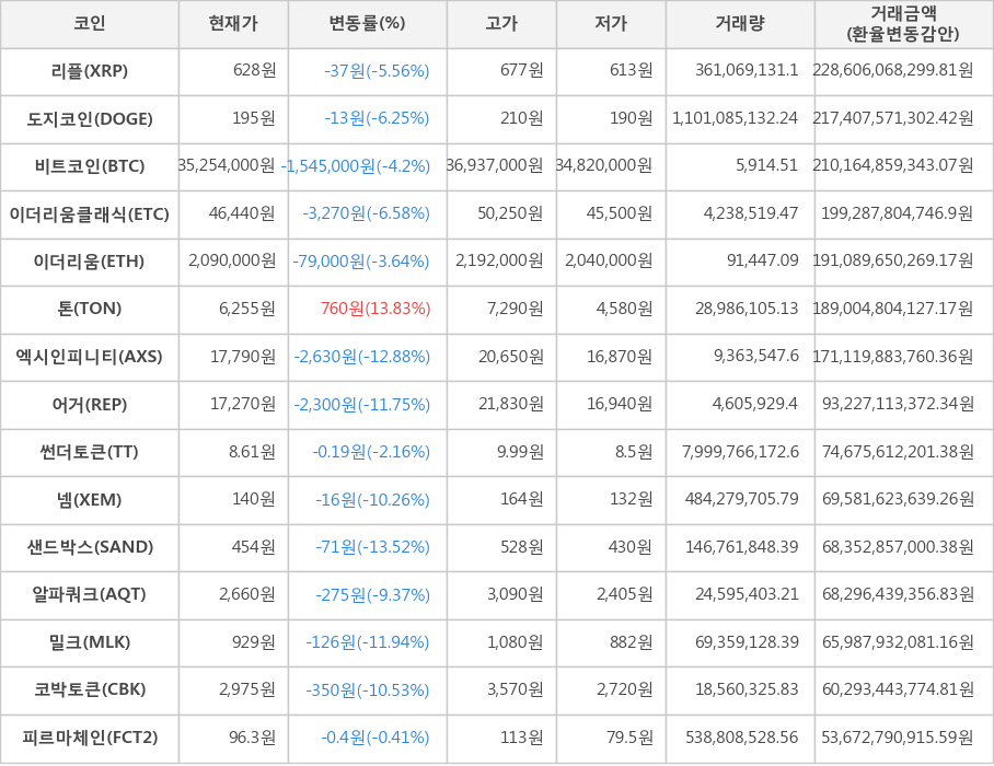 비트코인, 리플, 도지코인, 이더리움클래식, 이더리움, 톤, 엑시인피니티, 어거, 썬더토큰, 넴, 샌드박스, 알파쿼크, 밀크, 코박토큰, 피르마체인