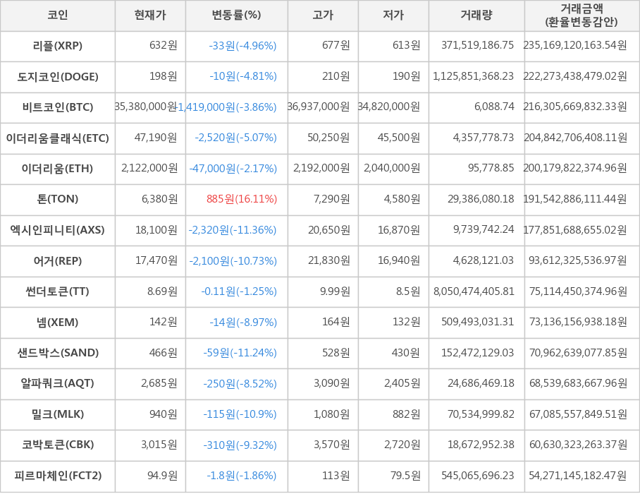 비트코인, 리플, 도지코인, 이더리움클래식, 이더리움, 톤, 엑시인피니티, 어거, 썬더토큰, 넴, 샌드박스, 알파쿼크, 밀크, 코박토큰, 피르마체인