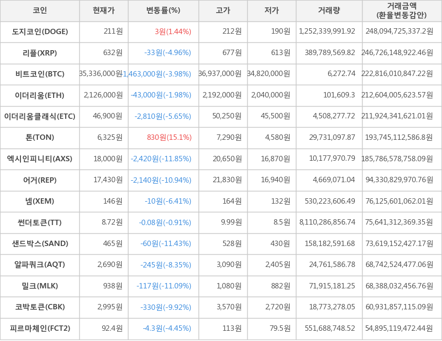 비트코인, 도지코인, 리플, 이더리움, 이더리움클래식, 톤, 엑시인피니티, 어거, 넴, 썬더토큰, 샌드박스, 알파쿼크, 밀크, 코박토큰, 피르마체인