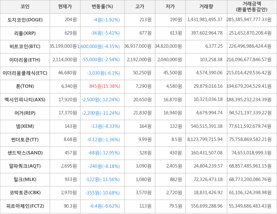 비트코인, 도지코인, 리플, 이더리움, 이더리움클래식, 톤, 엑시인피니티, 어거, 넴, 썬더토큰, 샌드박스, 알파쿼크, 밀크, 코박토큰, 피르마체인