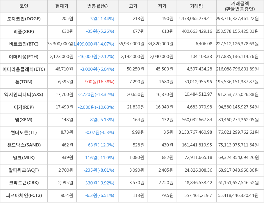 비트코인, 도지코인, 리플, 이더리움, 이더리움클래식, 톤, 엑시인피니티, 어거, 넴, 썬더토큰, 샌드박스, 밀크, 알파쿼크, 코박토큰, 피르마체인