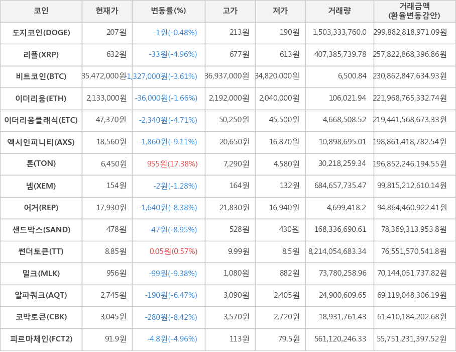 비트코인, 도지코인, 리플, 이더리움, 이더리움클래식, 엑시인피니티, 톤, 넴, 어거, 샌드박스, 썬더토큰, 밀크, 알파쿼크, 코박토큰, 피르마체인