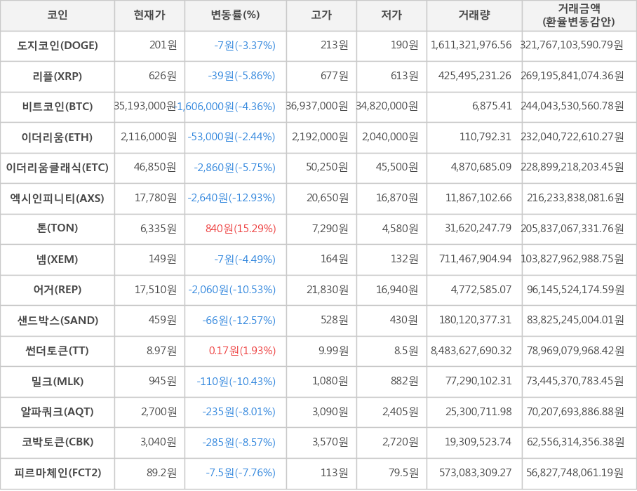 비트코인, 도지코인, 리플, 이더리움, 이더리움클래식, 엑시인피니티, 톤, 넴, 어거, 샌드박스, 썬더토큰, 밀크, 알파쿼크, 코박토큰, 피르마체인