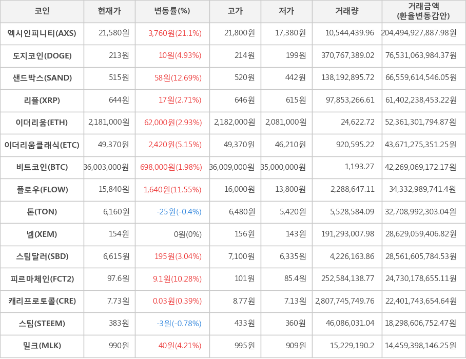 비트코인, 엑시인피니티, 도지코인, 샌드박스, 리플, 이더리움, 이더리움클래식, 플로우, 톤, 넴, 스팀달러, 피르마체인, 캐리프로토콜, 스팀, 밀크