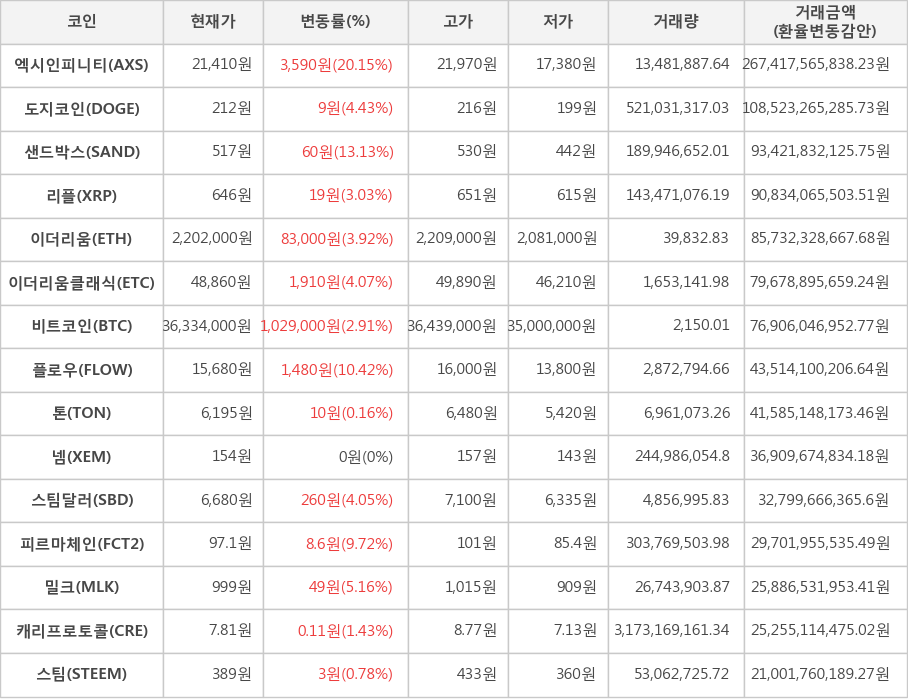 비트코인, 엑시인피니티, 도지코인, 샌드박스, 리플, 이더리움, 이더리움클래식, 플로우, 톤, 넴, 스팀달러, 피르마체인, 밀크, 캐리프로토콜, 스팀