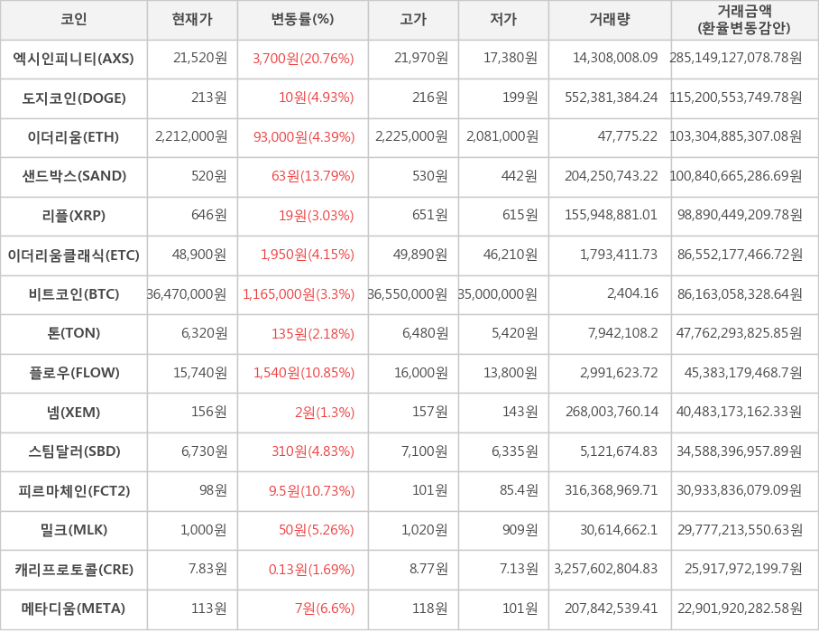 비트코인, 엑시인피니티, 도지코인, 이더리움, 샌드박스, 리플, 이더리움클래식, 톤, 플로우, 넴, 스팀달러, 피르마체인, 밀크, 캐리프로토콜, 메타디움