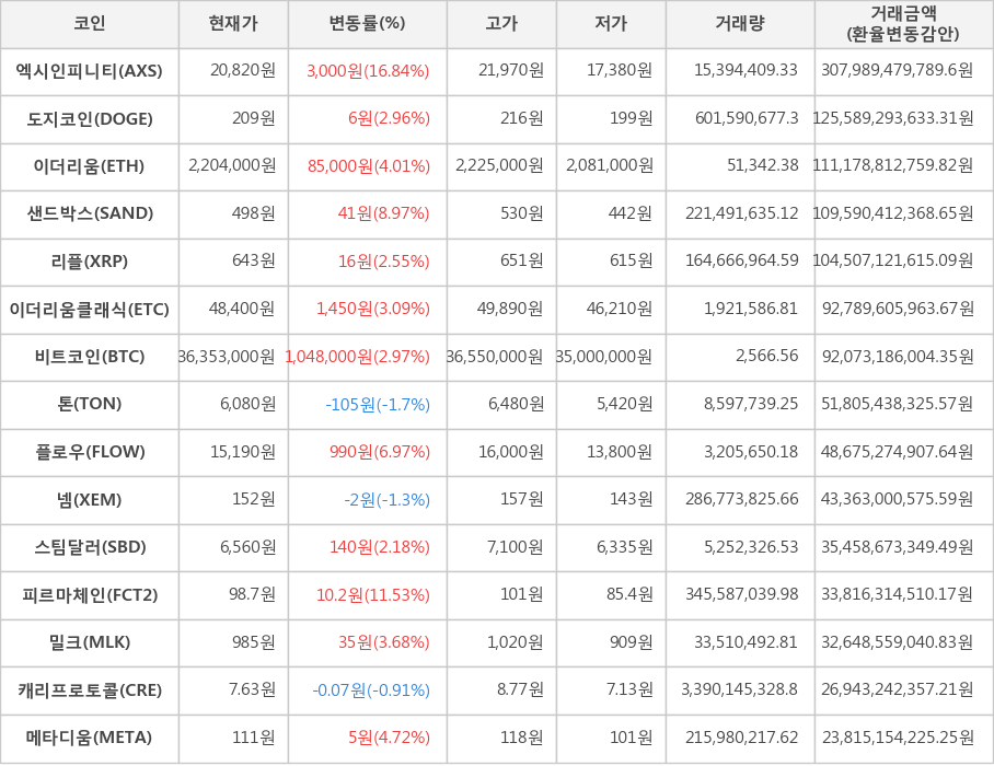 비트코인, 엑시인피니티, 도지코인, 이더리움, 샌드박스, 리플, 이더리움클래식, 톤, 플로우, 넴, 스팀달러, 피르마체인, 밀크, 캐리프로토콜, 메타디움