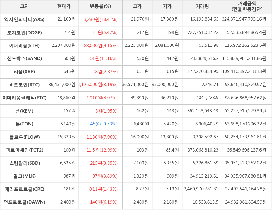 비트코인, 엑시인피니티, 도지코인, 이더리움, 샌드박스, 리플, 이더리움클래식, 넴, 톤, 플로우, 피르마체인, 스팀달러, 밀크, 캐리프로토콜, 던프로토콜