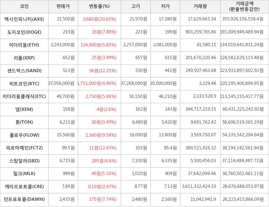 비트코인, 엑시인피니티, 도지코인, 이더리움, 리플, 샌드박스, 이더리움클래식, 넴, 톤, 플로우, 피르마체인, 스팀달러, 밀크, 캐리프로토콜, 던프로토콜