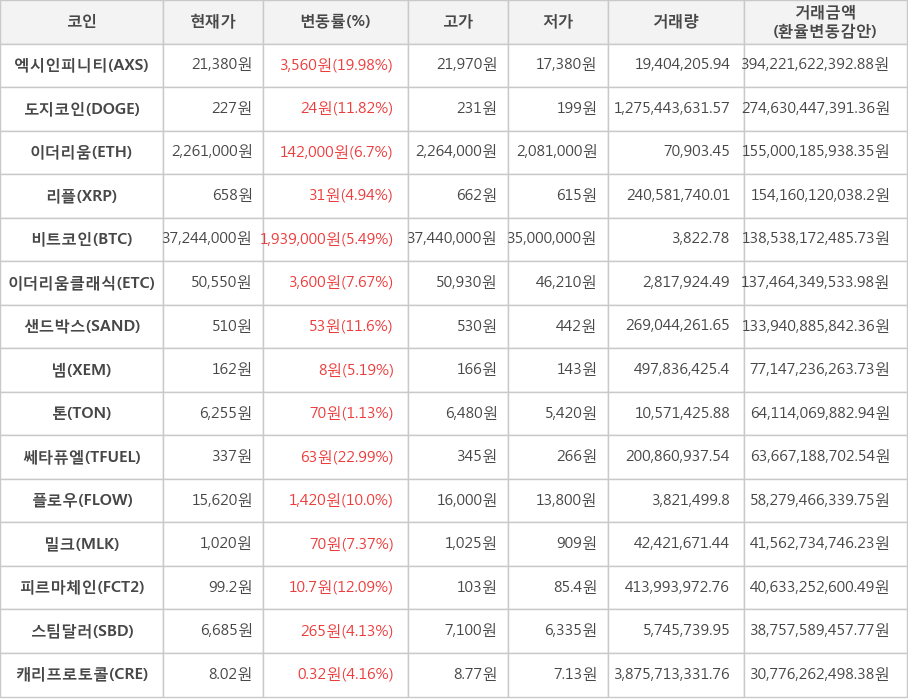 비트코인, 엑시인피니티, 도지코인, 이더리움, 리플, 이더리움클래식, 샌드박스, 넴, 톤, 쎄타퓨엘, 플로우, 밀크, 피르마체인, 스팀달러, 캐리프로토콜