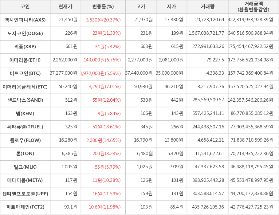 비트코인, 엑시인피니티, 도지코인, 리플, 이더리움, 이더리움클래식, 샌드박스, 넴, 쎄타퓨엘, 플로우, 톤, 밀크, 메타디움, 센티넬프로토콜, 피르마체인