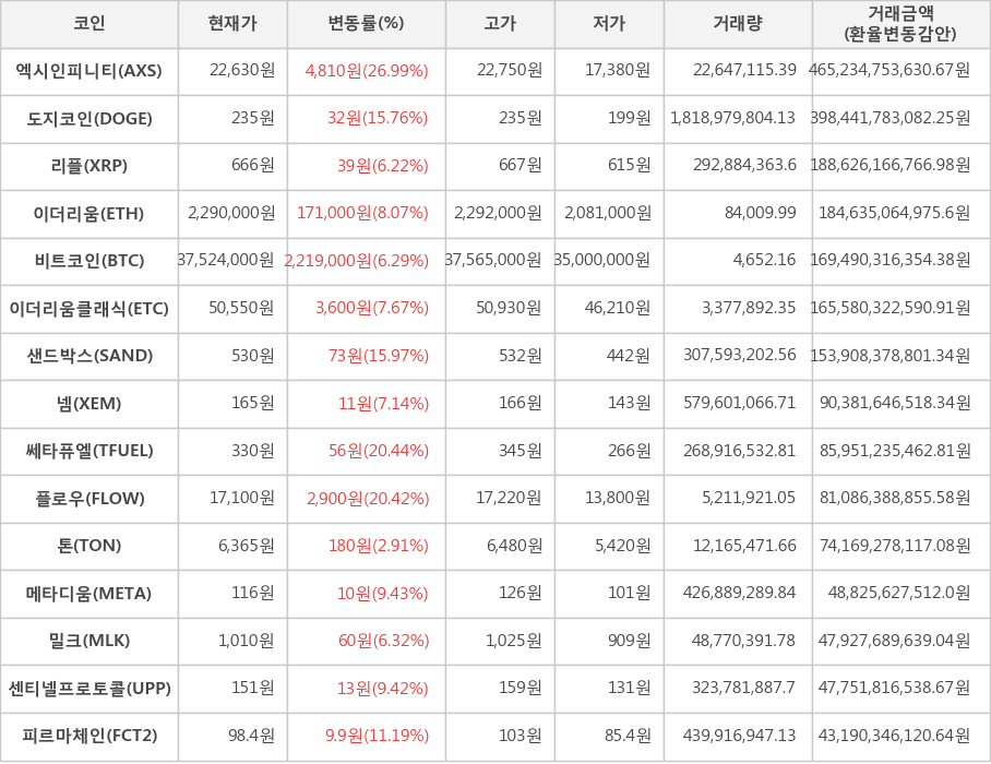 비트코인, 엑시인피니티, 도지코인, 리플, 이더리움, 이더리움클래식, 샌드박스, 넴, 쎄타퓨엘, 플로우, 톤, 메타디움, 밀크, 센티넬프로토콜, 피르마체인