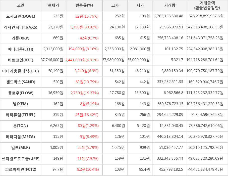 비트코인, 도지코인, 엑시인피니티, 리플, 이더리움, 이더리움클래식, 샌드박스, 플로우, 넴, 쎄타퓨엘, 톤, 메타디움, 밀크, 센티넬프로토콜, 피르마체인