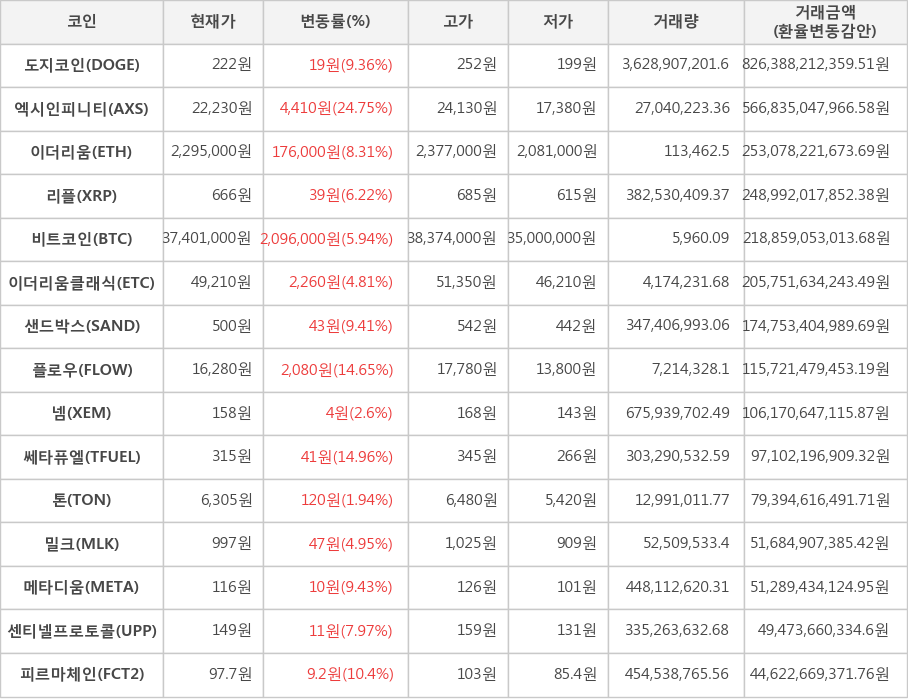 비트코인, 도지코인, 엑시인피니티, 이더리움, 리플, 이더리움클래식, 샌드박스, 플로우, 넴, 쎄타퓨엘, 톤, 밀크, 메타디움, 센티넬프로토콜, 피르마체인