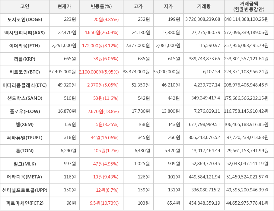 비트코인, 도지코인, 엑시인피니티, 이더리움, 리플, 이더리움클래식, 샌드박스, 플로우, 넴, 쎄타퓨엘, 톤, 밀크, 메타디움, 센티넬프로토콜, 피르마체인