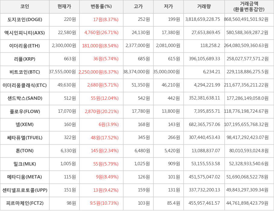 비트코인, 도지코인, 엑시인피니티, 이더리움, 리플, 이더리움클래식, 샌드박스, 플로우, 넴, 쎄타퓨엘, 톤, 밀크, 메타디움, 센티넬프로토콜, 피르마체인