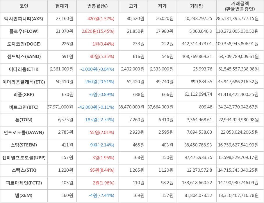 비트코인, 엑시인피니티, 플로우, 도지코인, 샌드박스, 이더리움, 이더리움클래식, 리플, 톤, 던프로토콜, 스팀, 센티넬프로토콜, 스택스, 피르마체인, 넴