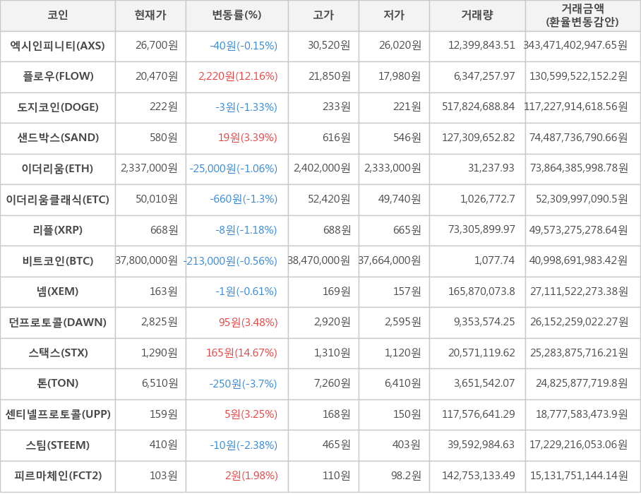 비트코인, 엑시인피니티, 플로우, 도지코인, 샌드박스, 이더리움, 이더리움클래식, 리플, 넴, 던프로토콜, 스택스, 톤, 센티넬프로토콜, 스팀, 피르마체인