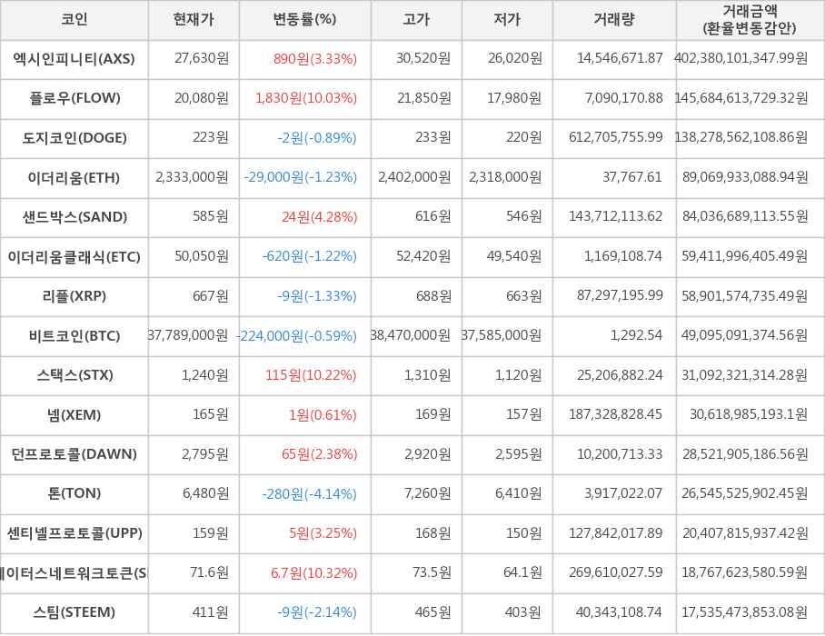 비트코인, 엑시인피니티, 플로우, 도지코인, 이더리움, 샌드박스, 이더리움클래식, 리플, 스택스, 넴, 던프로토콜, 톤, 센티넬프로토콜, 스테이터스네트워크토큰, 스팀