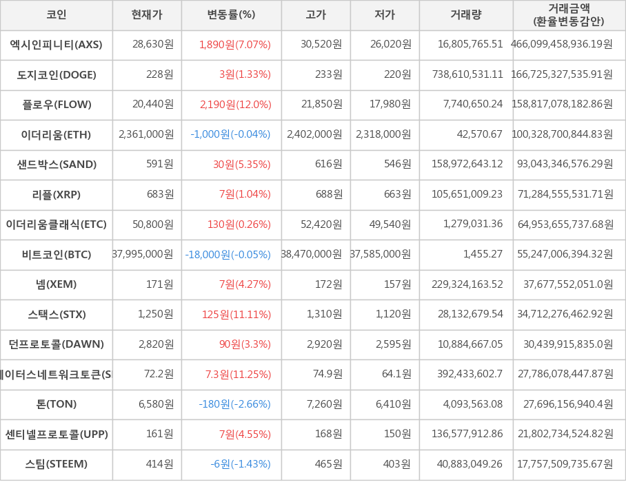 비트코인, 엑시인피니티, 도지코인, 플로우, 이더리움, 샌드박스, 리플, 이더리움클래식, 넴, 스택스, 던프로토콜, 스테이터스네트워크토큰, 톤, 센티넬프로토콜, 스팀