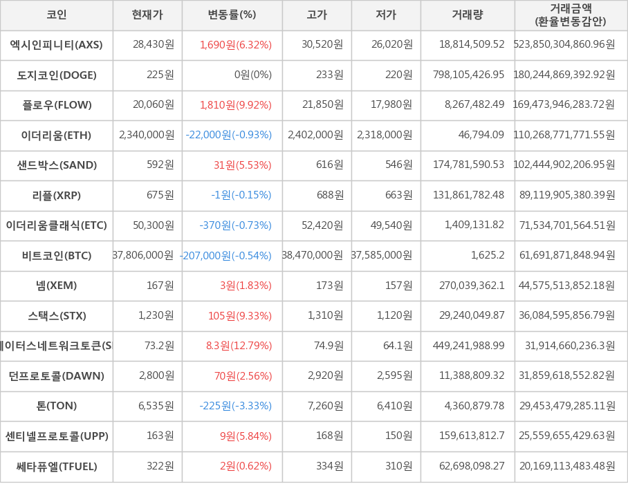 비트코인, 엑시인피니티, 도지코인, 플로우, 이더리움, 샌드박스, 리플, 이더리움클래식, 넴, 스택스, 스테이터스네트워크토큰, 던프로토콜, 톤, 센티넬프로토콜, 쎄타퓨엘