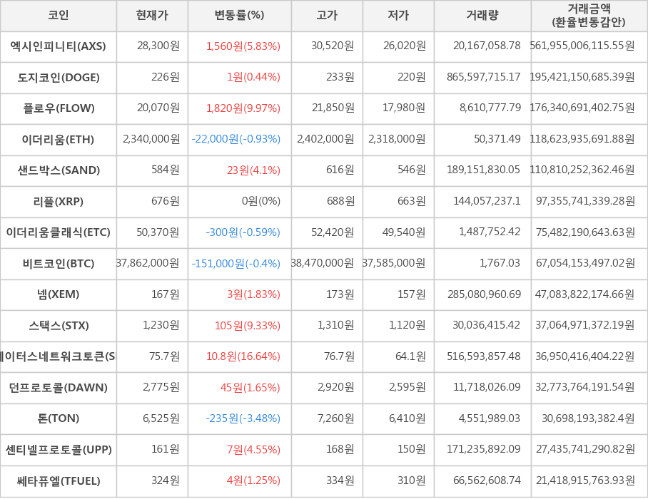 비트코인, 엑시인피니티, 도지코인, 플로우, 이더리움, 샌드박스, 리플, 이더리움클래식, 넴, 스택스, 스테이터스네트워크토큰, 던프로토콜, 톤, 센티넬프로토콜, 쎄타퓨엘