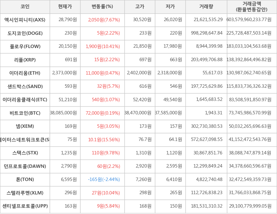 비트코인, 엑시인피니티, 도지코인, 플로우, 리플, 이더리움, 샌드박스, 이더리움클래식, 넴, 스테이터스네트워크토큰, 스택스, 던프로토콜, 톤, 스텔라루멘, 센티넬프로토콜