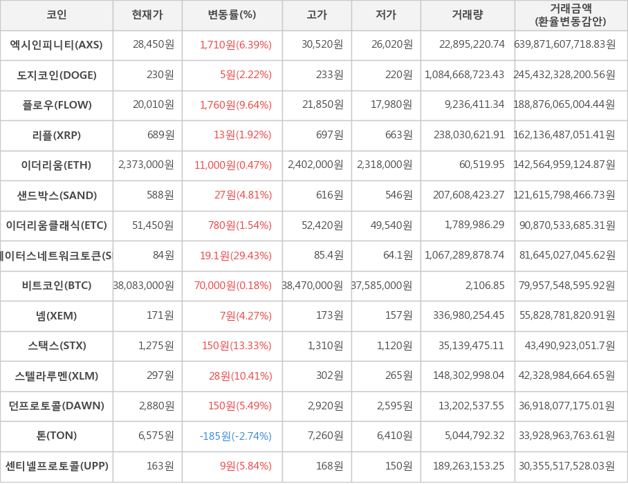 비트코인, 엑시인피니티, 도지코인, 플로우, 리플, 이더리움, 샌드박스, 이더리움클래식, 스테이터스네트워크토큰, 넴, 스택스, 스텔라루멘, 던프로토콜, 톤, 센티넬프로토콜