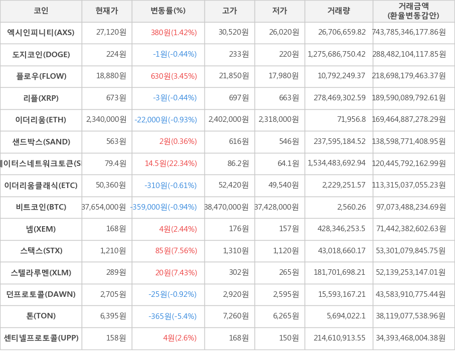 비트코인, 엑시인피니티, 도지코인, 플로우, 리플, 이더리움, 샌드박스, 스테이터스네트워크토큰, 이더리움클래식, 넴, 스택스, 스텔라루멘, 던프로토콜, 톤, 센티넬프로토콜