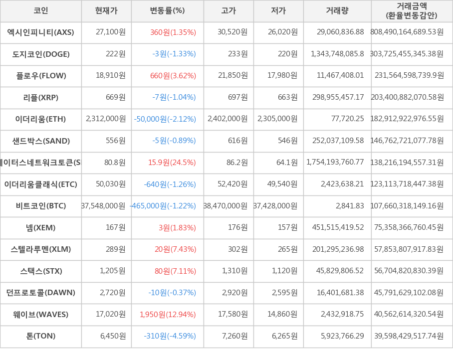 비트코인, 엑시인피니티, 도지코인, 플로우, 리플, 이더리움, 샌드박스, 스테이터스네트워크토큰, 이더리움클래식, 넴, 스텔라루멘, 스택스, 던프로토콜, 웨이브, 톤