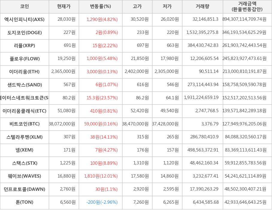 비트코인, 엑시인피니티, 도지코인, 리플, 플로우, 이더리움, 샌드박스, 스테이터스네트워크토큰, 이더리움클래식, 스텔라루멘, 넴, 스택스, 웨이브, 던프로토콜, 톤