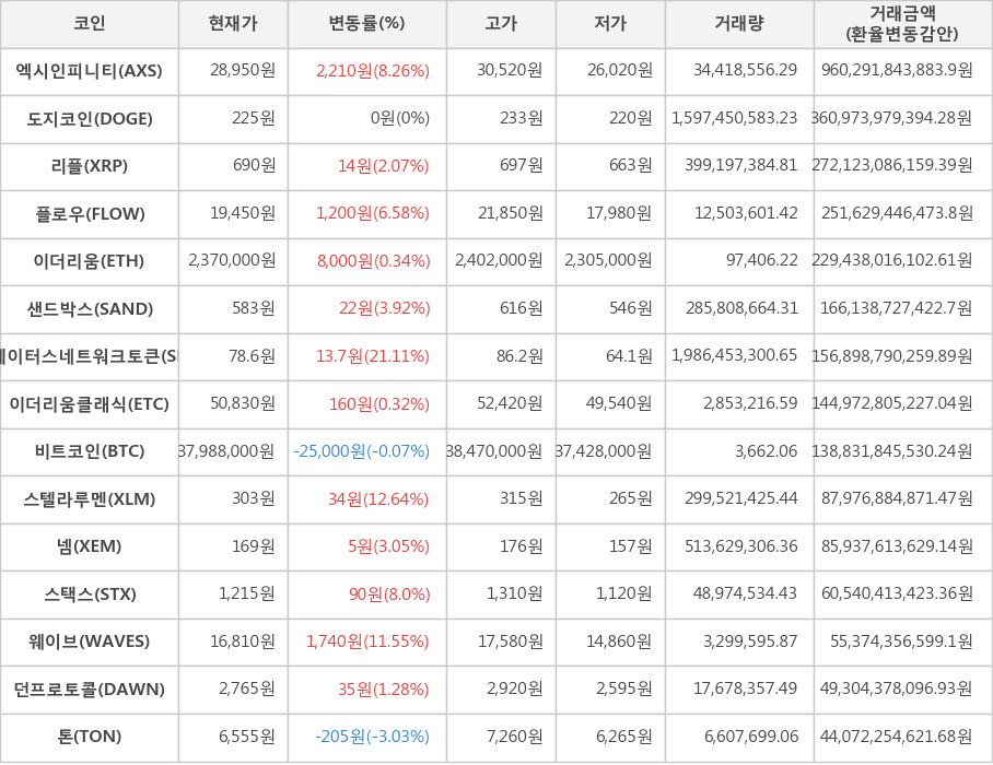 비트코인, 엑시인피니티, 도지코인, 리플, 플로우, 이더리움, 샌드박스, 스테이터스네트워크토큰, 이더리움클래식, 스텔라루멘, 넴, 스택스, 웨이브, 던프로토콜, 톤